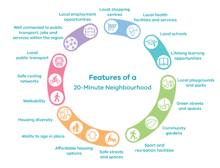 Melbourne's 20-minute neighborhood graphic that is a circle with all of the daily activities around it.