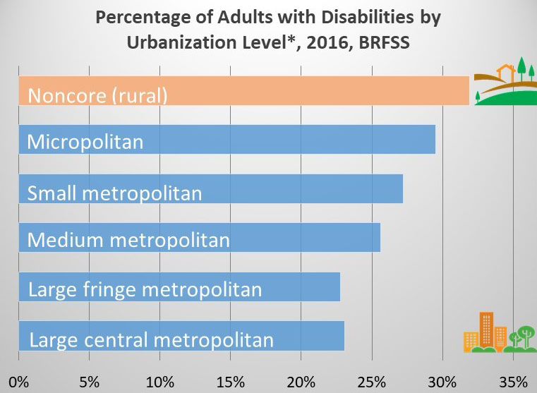 chart showing percentage of adults with disabilities by urbanization level. Noncore (rural) is about 31%, micropolitan is about 29%, small metropolitan is about 27%, medium metropolitan is about 26%, large fringe metropolitan is about 23% and large central metropolitan is at about 23%