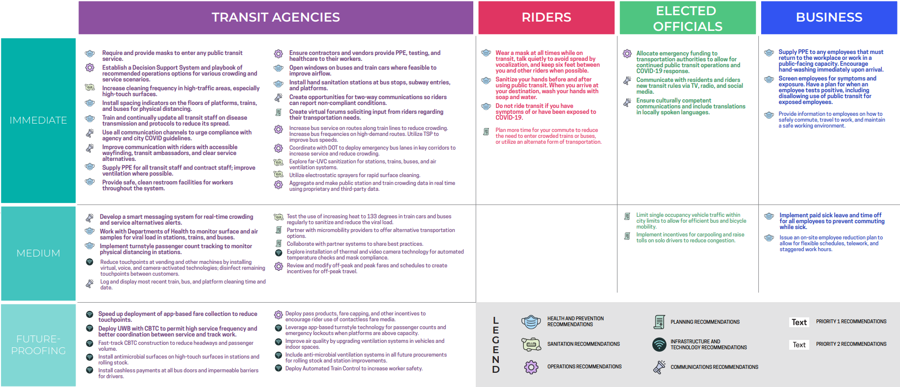 A table of the Immediate, Medium, and Future Proofing measures that Transit Agencies, Riders, Elected Officials, and Businesses can take to stay safe while increasing ridership.