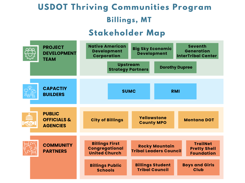 Stakeholder map. Project Development Team: Native American Development Corporation, Big Sky Economic Development, Seventh Generation InterTribal Center, Dorothy Dupree, Upstream Strategy Partners; Capacity Builder Team: SUMC, RMI; Public Officials and Agencies: City of Billings, Yellowstone County MPO, Montana DOT; Community Partners: billings First Congregational United Church, Rocky Mountain Tribal Leaders Council, TrailNet Pretty Shell Foundation, boys and Girls Club, Billings Student Tribal Council, Billings Public Schools