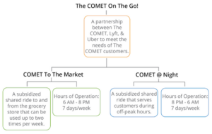 Image explaining The COMET On The GO and its components, COMET To The Market and COMET @ Night
