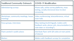 A table of the traditional community outreach strategies and their COVID-19 modifications.