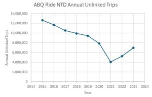 A graph displaying ABQ Ride’s ridership. Ridership was the highest in 2015, and the lowest in 2021, with a gradual increase leading to 2024. 