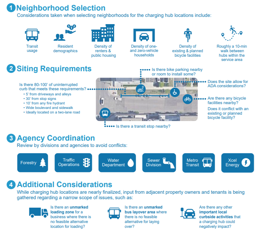 A visual outlining the charging hub site selection process.