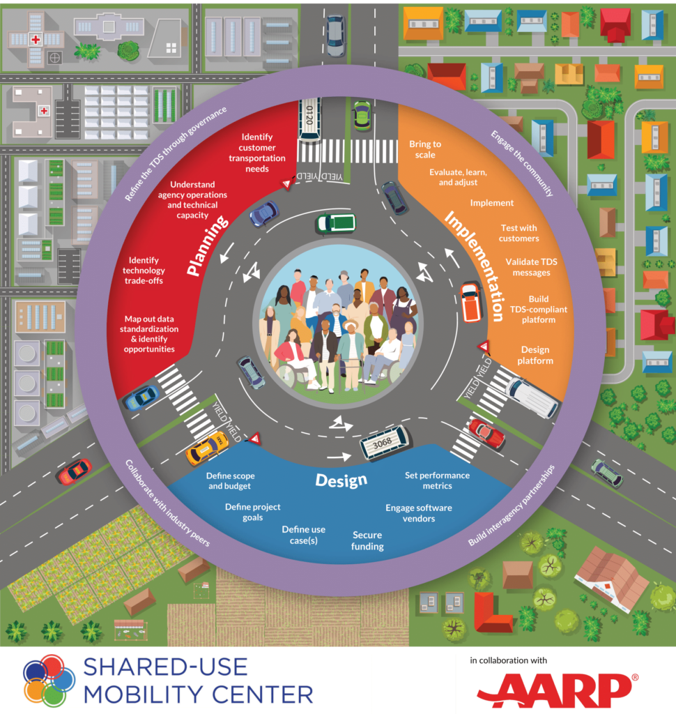 Connecting community transportation roadmap. A birds-eye view of a roundabout with three sections. The first section, "Planning" includes the text "Map out data standardization and identify opportunities," "Identify technology trade-offs," "understand agency operations and technical capacity," and "Identify customer transportation needs." The orange section, "Implementation" includes the text "Bring to scale," "Evaluate, learn, and adjust," "Implement," "Test with customers," "Validate TDS messages," Build TDS-compliant platform," and "Design platform." The blue "Design" section includes the text "Define scope and budget," "Define project goals," "Define use case(s)," "Secure funding," "engage software vendors," and "set performance metrics." A purple ring around the roundabout has the text "Collaborate with industry peers," "Refine the TDS through governance," and "Engage the community."