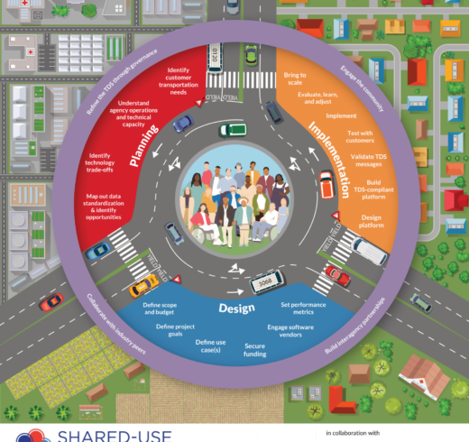 Connecting community transportation roadmap. A birds-eye view of a roundabout with three sections. The first section, "Planning" includes the text "Map out data standardization and identify opportunities," "Identify technology trade-offs," "understand agency operations and technical capacity," and "Identify customer transportation needs." The orange section, "Implementation" includes the text "Bring to scale," "Evaluate, learn, and adjust," "Implement," "Test with customers," "Validate TDS messages," Build TDS-compliant platform," and "Design platform." The blue "Design" section includes the text "Define scope and budget," "Define project goals," "Define use case(s)," "Secure funding," "engage software vendors," and "set performance metrics." A purple ring around the roundabout has the text "Collaborate with industry peers," "Refine the TDS through governance," and "Engage the community."