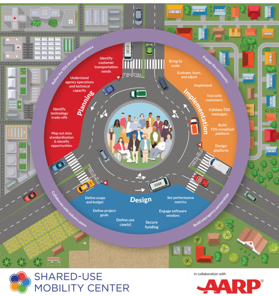 Connecting community transportation roadmap. A birds-eye view of a roundabout with three sections. The first section, "Planning" includes the text "Map out data standardization and identify opportunities," "Identify technology trade-offs," "understand agency operations and technical capacity," and "Identify customer transportation needs." The orange section, "Implementation" includes the text "Bring to scale," "Evaluate, learn, and adjust," "Implement," "Test with customers," "Validate TDS messages," Build TDS-compliant platform," and "Design platform." The blue "Design" section includes the text "Define scope and budget," "Define project goals," "Define use case(s)," "Secure funding," "engage software vendors," and "set performance metrics." A purple ring around the roundabout has the text "Collaborate with industry peers," "Refine the TDS through governance," and "Engage the community."