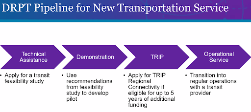 DRPT Pipeline for New Transportation service. Technical assistance (apply for a transit feasibility study), Demonstration (use recommendations from feasibility study to develop pilot), TRIP (Apply for TRIP regional connectivity if eligible for up to five years of additional funding), Operational service (Transition into regular operations with a transit provider)