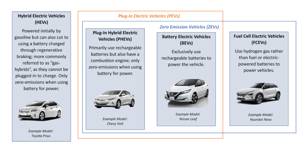 Diagram of differing types of EVs