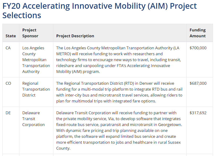 The table of the 25 Federal Transit Administration Accelerating Innovative Mobility (AIM) Project selections including the state, a brief summary, the project sponsor, and the funding amount.