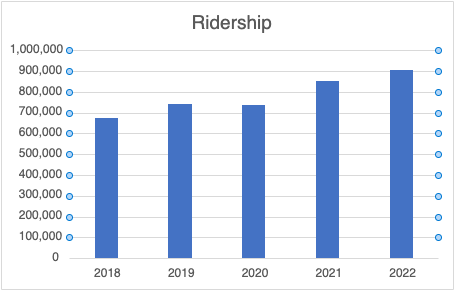 Bar chart of Indego ridership growth from 2018 to 2022. Showing less than 700,000 riders in 2018, about 750,000 in 2019 and 2020, about 850,000 in 2021, and more than 900,000 in 2022.