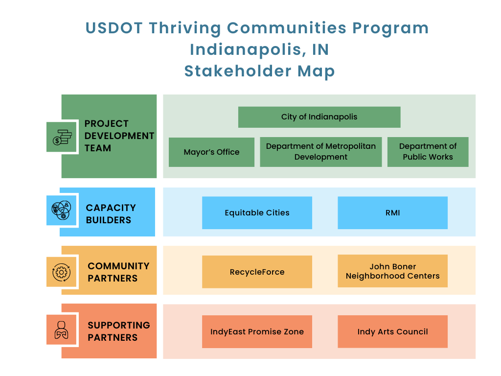 Stakeholder map. Project Development Team: City of Indianapolis, Mayor's Office, Department of Public Works; Department of Metropolitan Development; Capacity Builders: Equitable Cities, RMI; Community Partners: RecycleForce, John Boner Neighborhood Centers; Supporting Partners: IndyEast Promise Zone, Indy Arts Council