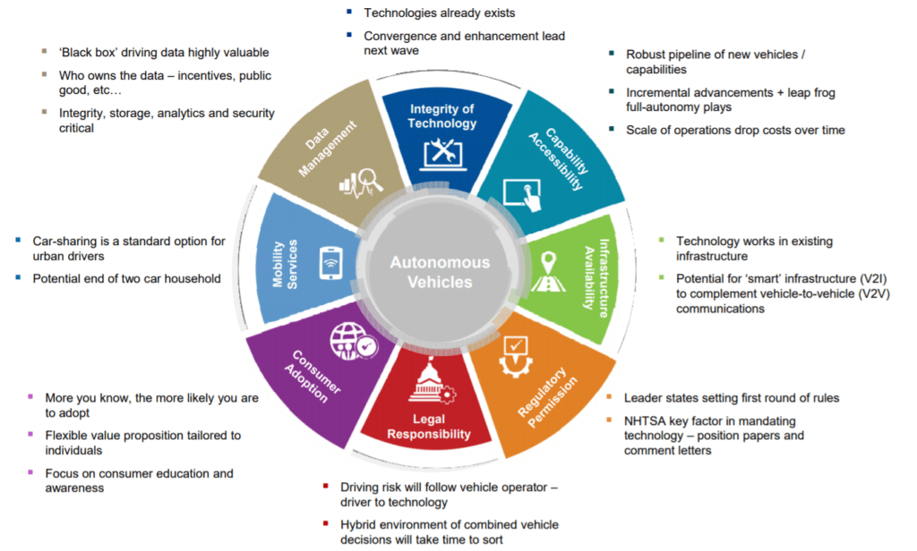 MOD Learning Center: Shared Autonomous Vehicles