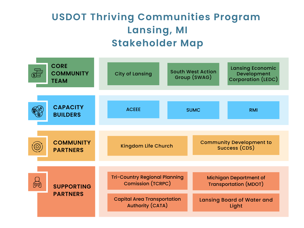 Stakeholder map. Core Community Team: City of Lansing, South West Action Group, Lansing Economic Development Corporation; Capacity Builders: ACEEE, SUMC, RMI; Community Partners: Kingdom Life Church, Community Development to Success; Supporting Partners: Tri-County Regional Planning Commission, Michigan DOT, Capital Area Transportation Authority, Lansing Board of Water and Light