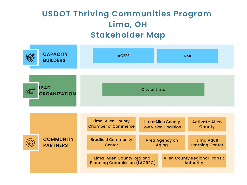 Stakeholder Map. Capacity Builders: ACEEE, RMI; Lead Organization: City of Lima, Community Partners: Lima-Allen County Chamber of Commerce, Lima-Allen County Low Vision Coalition, Activate Allen County, Bradfield Community Center, Area Agency on Aging, Lima Adult Learning Center, Lima-Allen County Regional Planning Commission, Allen County Regional Transit Authority