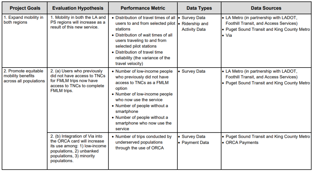 Table that shows the project's goals, evaluation hypothesis, performance metrics, data types, and data sources for Los Angeles County and Puget Sound MOD First and Last Mile Partnership with Via