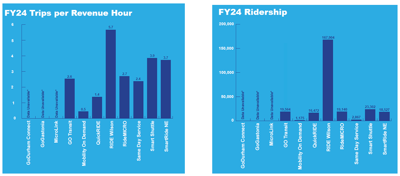 two bar charts. first bar chart is FY24 Trips per Revenue Hour. Amounts vary from 0.5 for Mobility on Demand to 5.7 for RIDE Wilson. the second bar chart is FY24 Ridership. The highest is RIDE Wilson with 167,904 and the lowest is Mobility on Demand with 1,175. Others are between 19,000 and 23,000