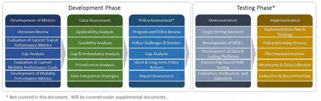 This is a flow chart of the Development Phase and Testing Phase of researching the Mobility Performance Metrics.