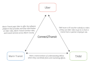 Relationships between Marin Transit, TAM, and Uber in Connect2Transit
