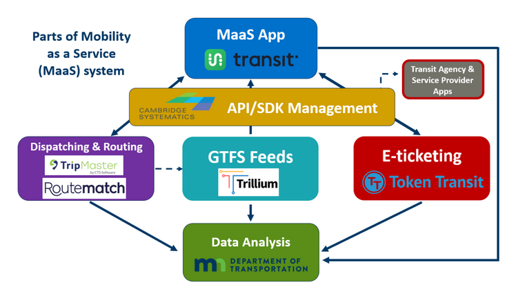 Schematic of different partners in Minnesota MaaS pilot