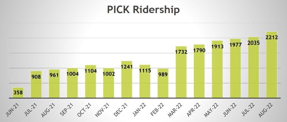 Graphic showcasing PICK Transportation Ridership between June 2021 and August 2022
