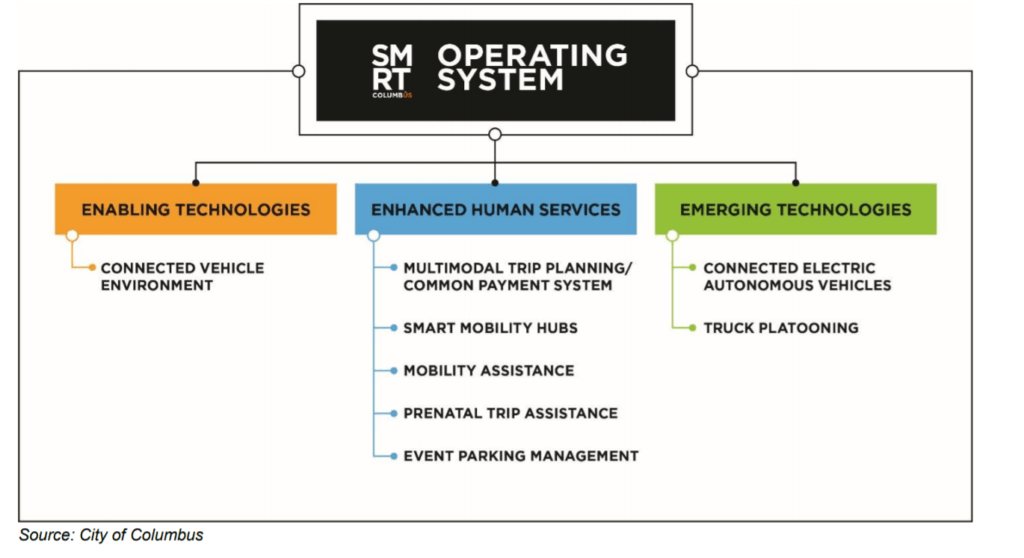 Diagram of Smart Columbus initiatives