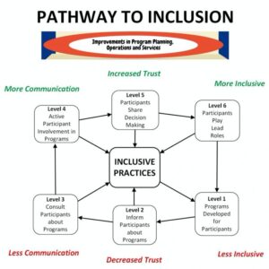 Six levels of pathways to inclusion