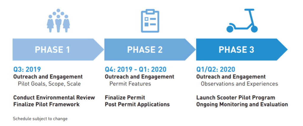 Figure of 3-phase timeline for SDOT scooter share launch