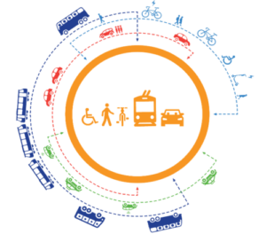 Diagram showing range of mobility options, from bikeshare to fixed route.