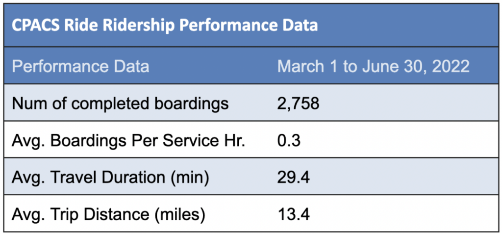 Figure 5 - A matrix summarizing CPACS Ride Ridership Performance Data. Credit: CPACS