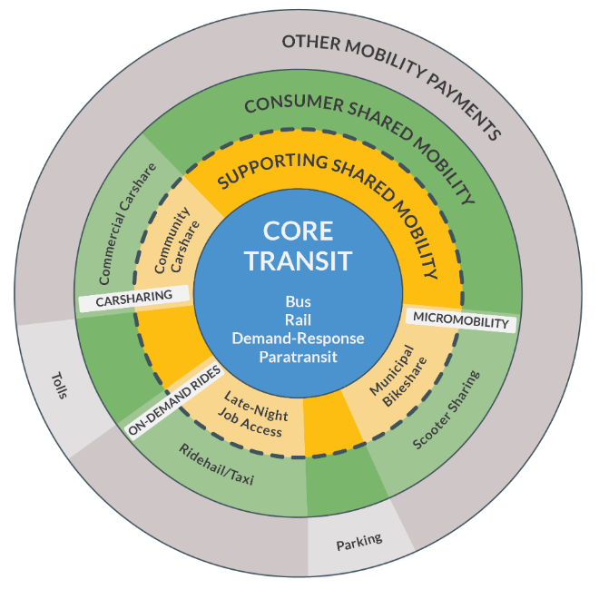 Graphic of Conceptual Payment Integration Approach for Transit Agencies