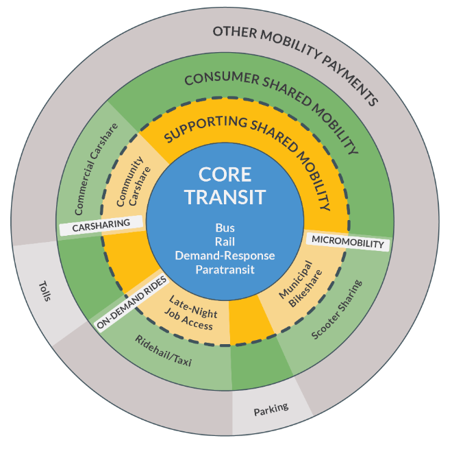 SUMC MLC: Mobility Learning Center: Shared-Use Mobility Center Releases ...