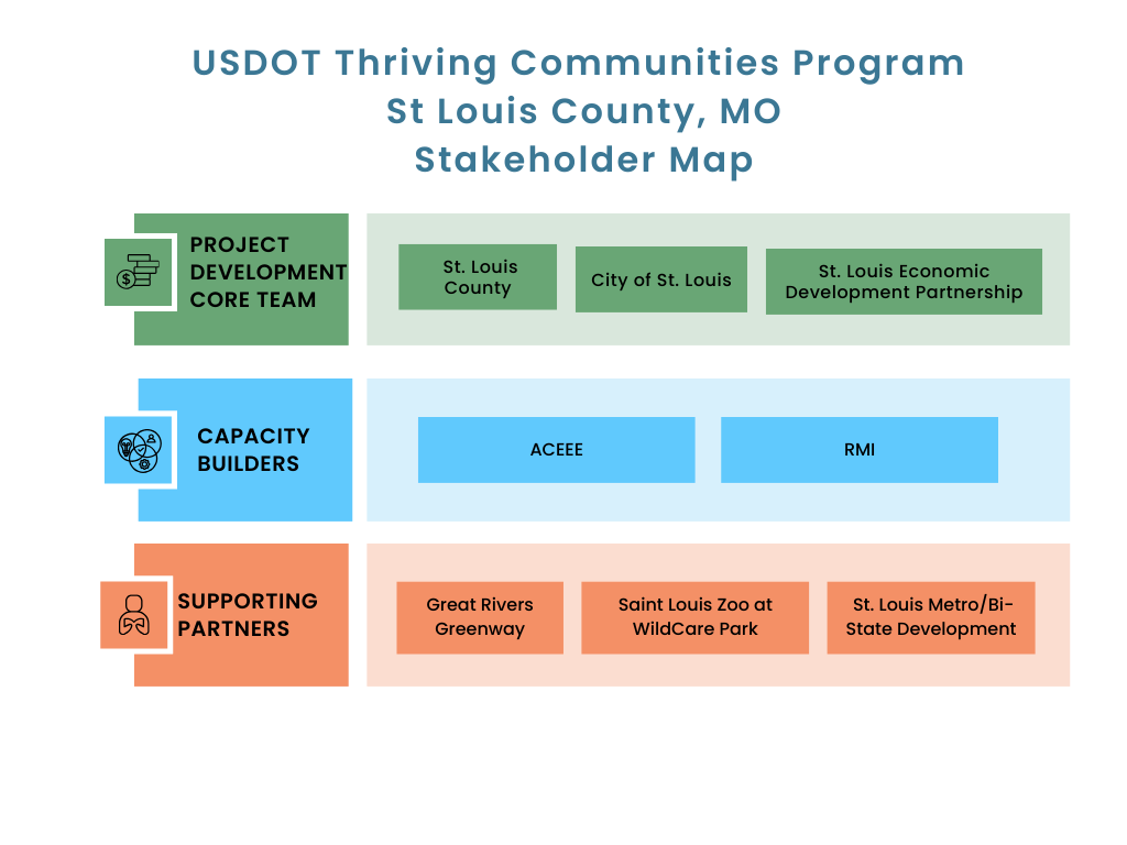 Stakeholder Map. Project Development Team: St. Louis County, City of St. Louis, St. Louis Economic Development Partnership; Capacity Builders: ACEEE, RMI; Supporting Partners: Great Rivers Greenway, Saint Louis Zoo at WildCare Park, St. Louis Metro/Bi-State Development