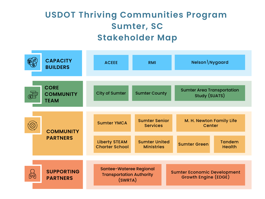 Stakeholder map showing Capacity Builders: ACEEE, RMI, Nelson\Nygaard; Core Community Team: City of Sumter, Sumter County, Sumter Area Transportation Study; Community Partners: Sumter YMCA, Sumter Senior Services, Newton Family Life Center, Sumter Green, Tandem Health, Liberty STEAM Charter School; Supporting Partners: Santee-Wateree Regional Transportation Authority, Sumter Economic Development Growth Engine