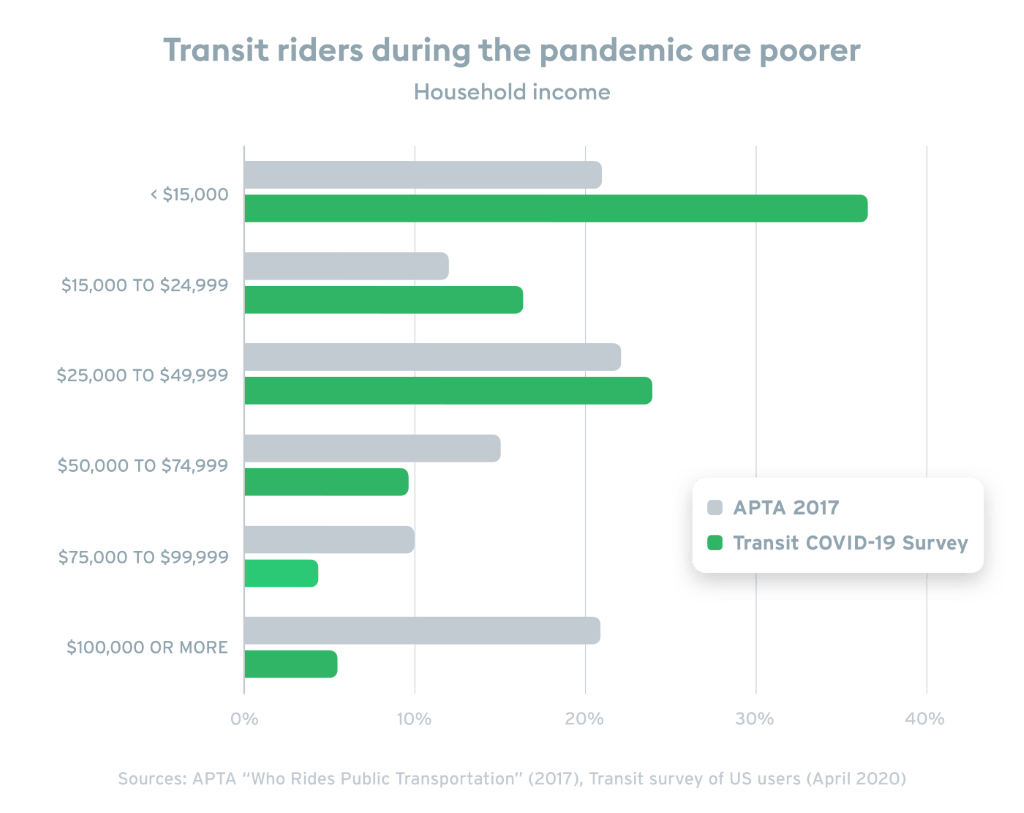 Graph of transit ridership during COVID19 compared to usual levels re: income