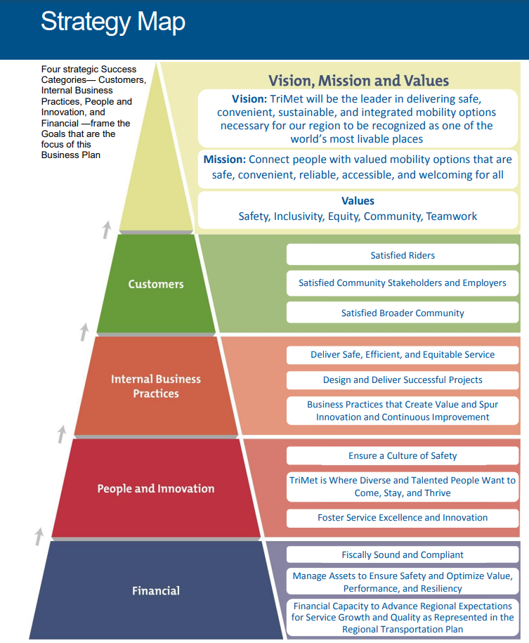 A pyramid graphic that outlines TriMet's goals for their business plan including customer goals, Internal Business Practices Goals, People and Innovation Goals, and Financial Goals with their Vision and Mission at the top of the pyramid.