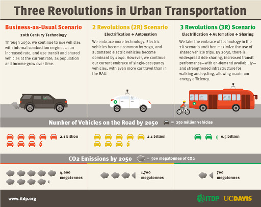 UC Davis Diagram of Three Revolutions in Urban Transportation