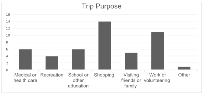 Bar chart showing trip purposes based on the Lynden Hop ridership survey. the highest is shopping, then work or volunteering, then medical or healthcare and school, then visiting friends or family, then recreation, then other.