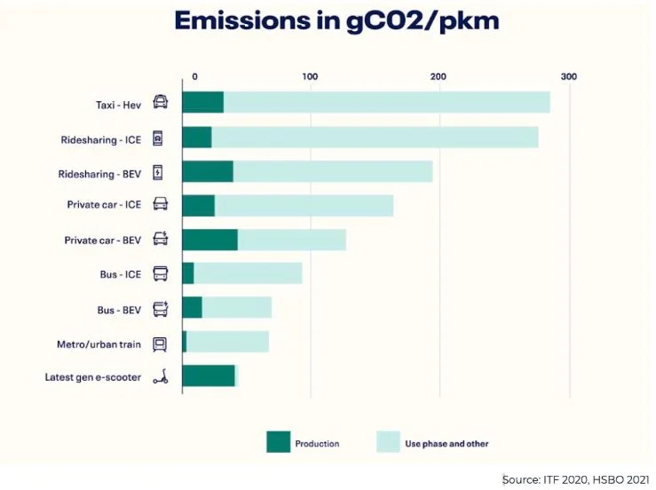 Graph displaying production and use of CO2 emissions. Micromobility is close to the highest in terms of production, but emits the lowest emissions for use phase. 
