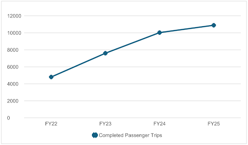 Line graph showing the increase in COMPASS trips since FY22 - about 4500 in FY22 to about 11500 in FY25