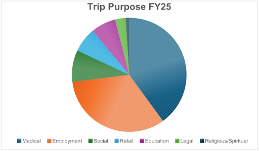 pie chart showing trip purposes. The largest portion (about 45%) is Medical, the second largest (about 40%) is employment. Smaller portions are Social, Retail, Education, Legal, and religious/spiritual