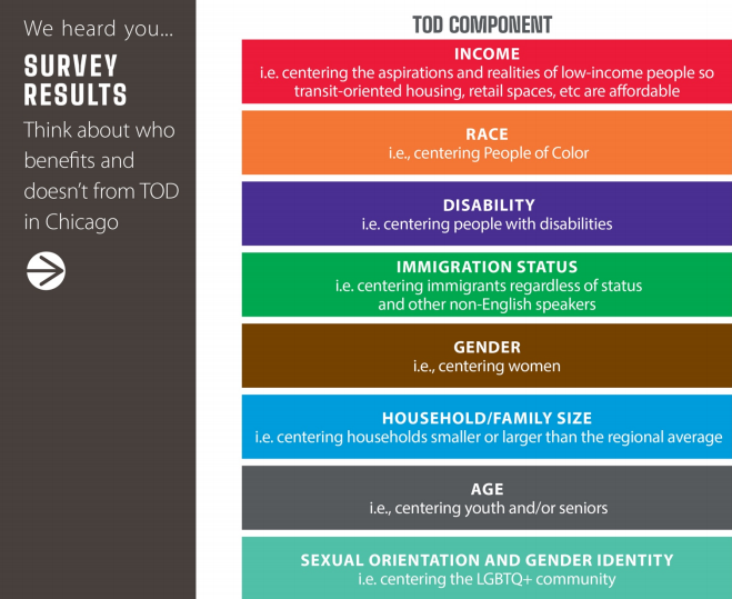 The ETOD work group members were asked to provide input via a survey to prioritize different equity components. This chart shows how each was ranked by those who responded.