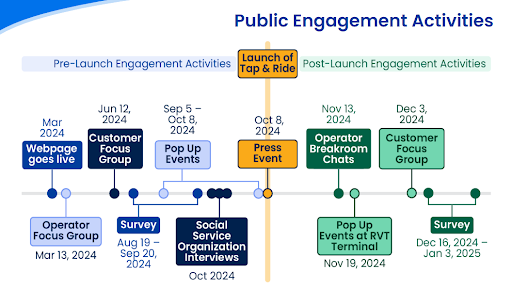 a timeline showing several events: webpage goes live march 2024, operator focus group march 13, 2025, customer focus group june 12 2024, survey august-september 2024, pop up events september-october 2024, social service organization interviews october 2024, launch of tap&ride and press event october 8 2024, operator breakroom chats november 2024, pop up events at RVT terminal november 2024, customer focus group december 2024, and survey december 2024 - January 2025