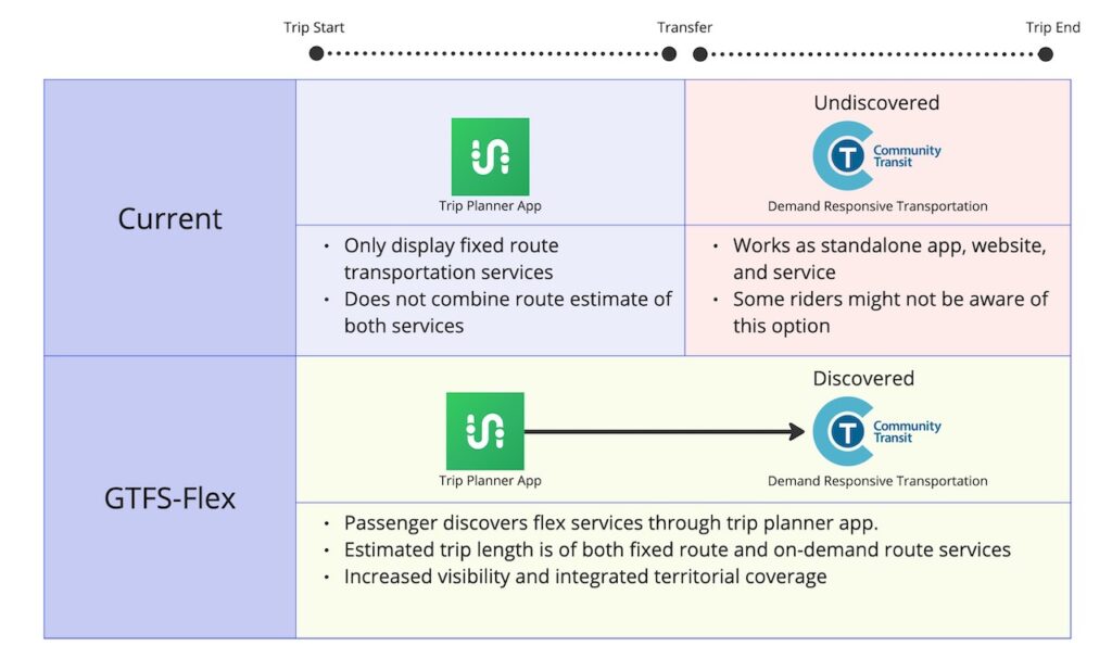 table. Column 1, Row 1: Current. Column 2, row 1: Trip Planner App, Only display fixed route transportation services. does not combine route estimate of both services. Column 3, row 1: Undiscovered Demand response transportation. Works as standalone app, website, and service. some riders might not be aware of this option Column 1, Row 2: GTFS-Flex. Column 2, Row 2: Trip Planner App with an arrow to Discovered Demand Responsive Transportation. Passenger discovers flex services through trip planner app. estimated trip length is of both fixed route and on-demand route services. increased visibility and integrated territorial coverage.