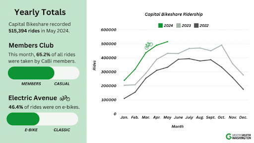 graph of Capital Bikeshare ridership in 2022, 2023, and 2024. Ridership has grown steadily each year.