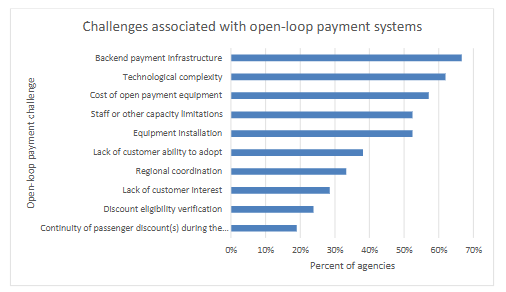 bar graph showing that almost 70% of transit agencies note that backend payment infrastructure is the a challenge with open-loop payment systems