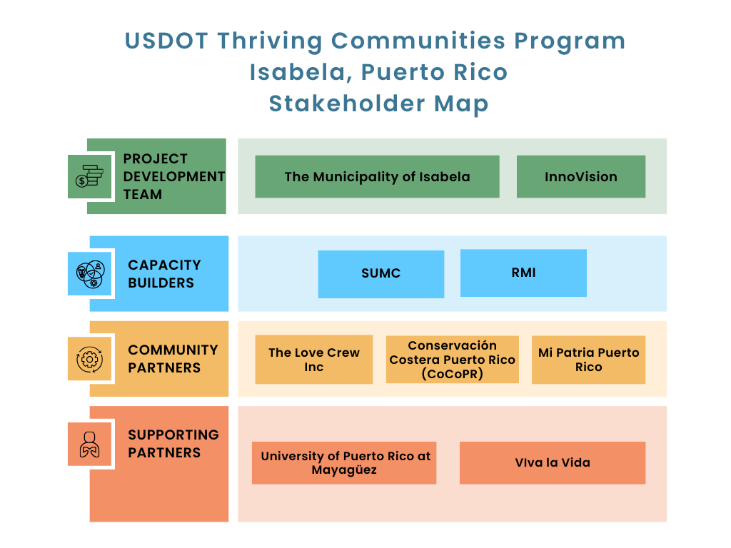 Stakeholder Map: Project development Team: Municipality of Isabela, InnoVision; Capacity Builders: SUMC, RMI; Community Partners: The Love Crew Inc., Conservacion Costera Puerto Rico, Mi Patria Puerto Rico; Supporting Partners: University of Puerto Rico at Mayaguez, Viva la Vida