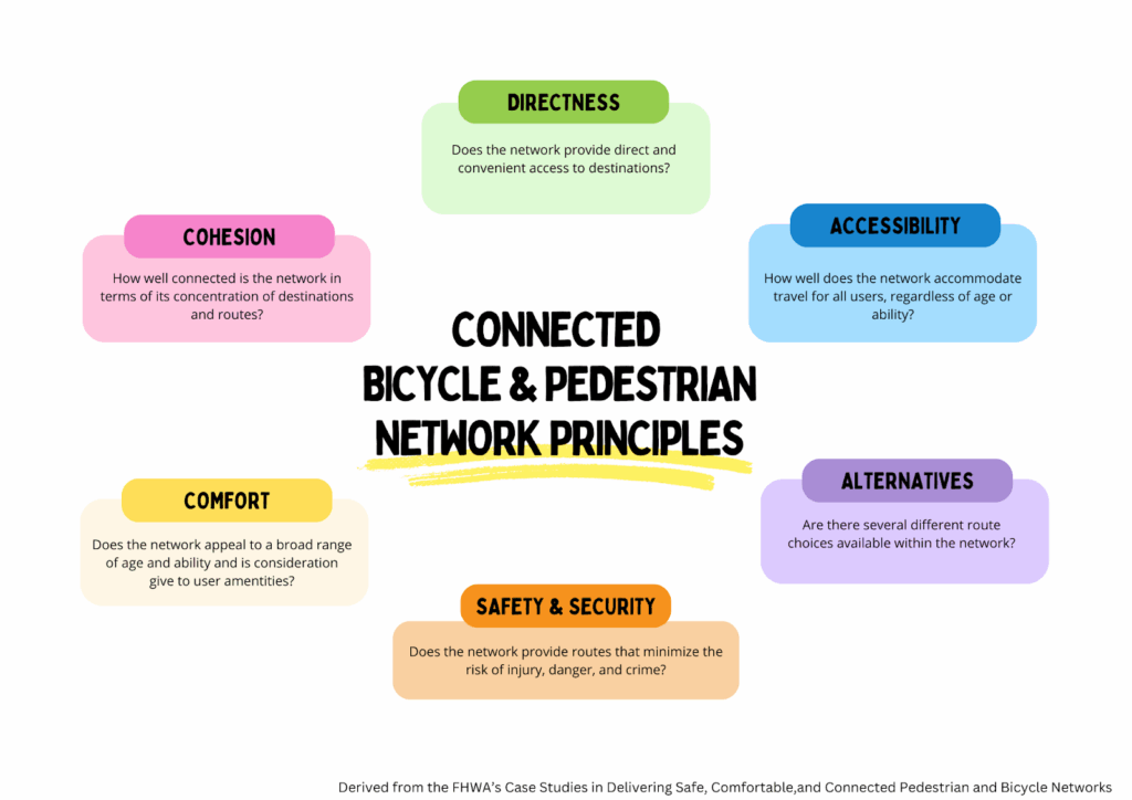 in the center, Connected bicycle and pedestrian network principles. around the outside, shaded in different colors: Directness: Does the network provide direct and convenient access to destinations? Accessibility: How well does the network accommodate travel for all users, regardless of age or ability? Alternatives: Are there several different route choices available within the network? Safety and Security: Does the network provide routes that minimize the risk of injury, danger, and crime? Comfort: Does the network appeal to a broad range of age and ability and is consideration given to user amenities? Cohesion: How well connected is the network in terms of its concentration of destinations and routes?
