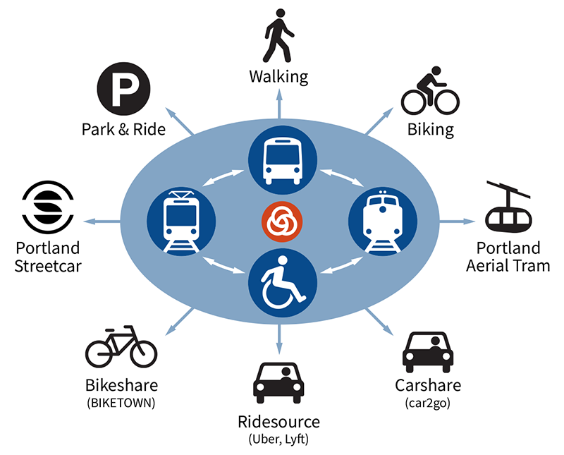 A circle showing icons of a train, light rail, bus, and person in a wheelchair around the trimet logo. arrows point out from the circle to icons for walking, biking, portland aerial tram, carshare (car2go), ridesource (uber, lyft), bikeshare (biketown), portland streetcar, and park & ride.