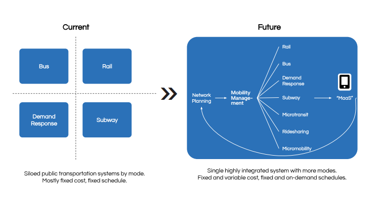 Graphic from Uber Transit proposing integrated model across different modes of transit